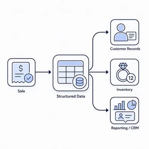 Jewelery POS Data Flow