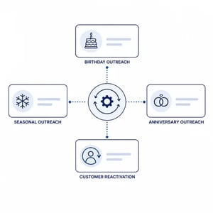 Jewelry Store Marketing Automation